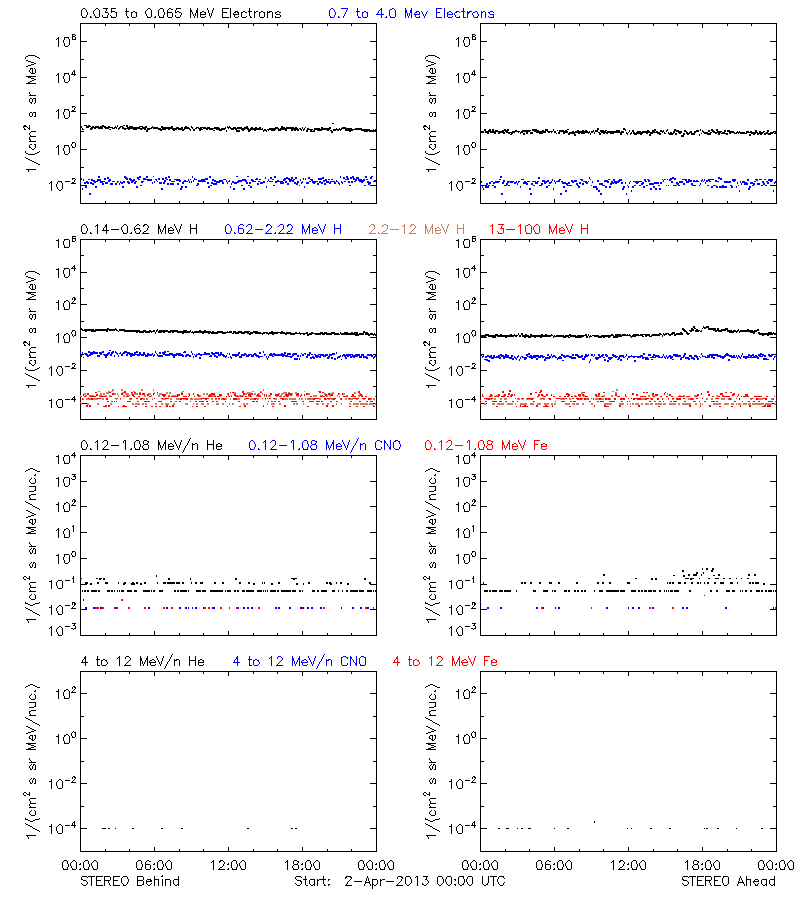 solar energetic particles