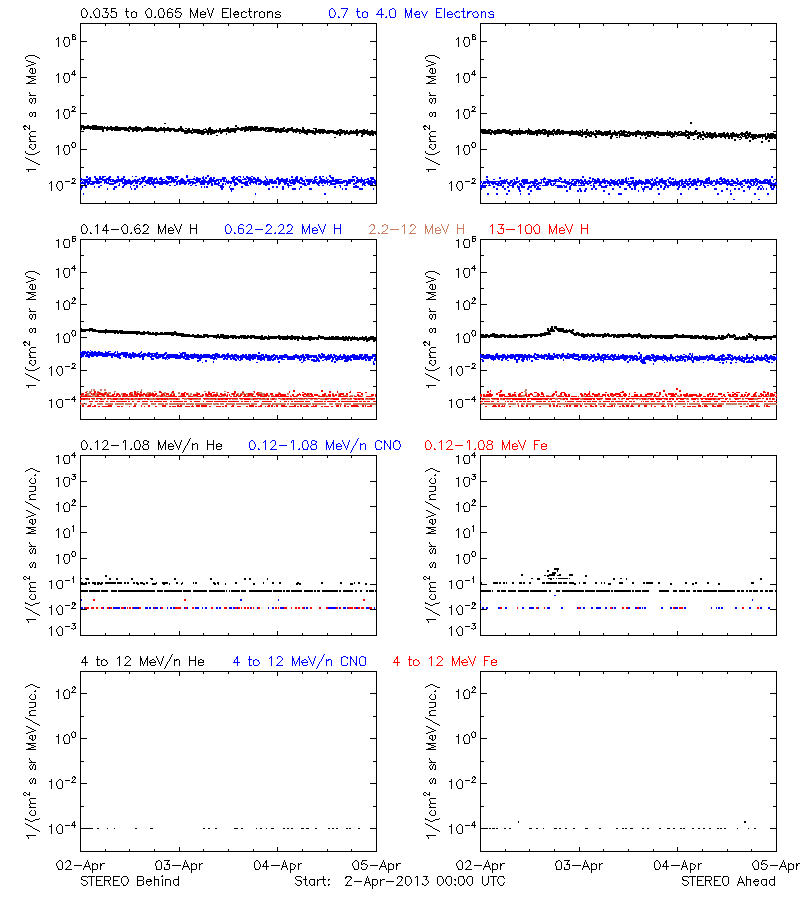 solar energetic particles