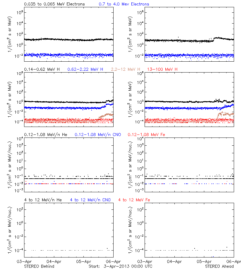 solar energetic particles