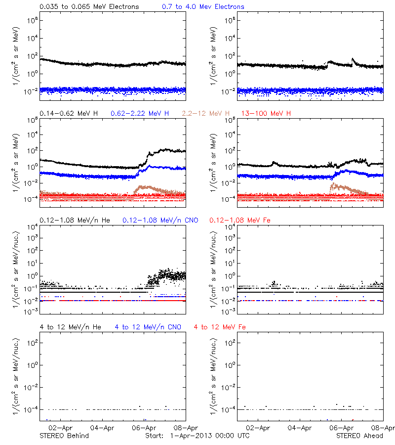 solar energetic particles