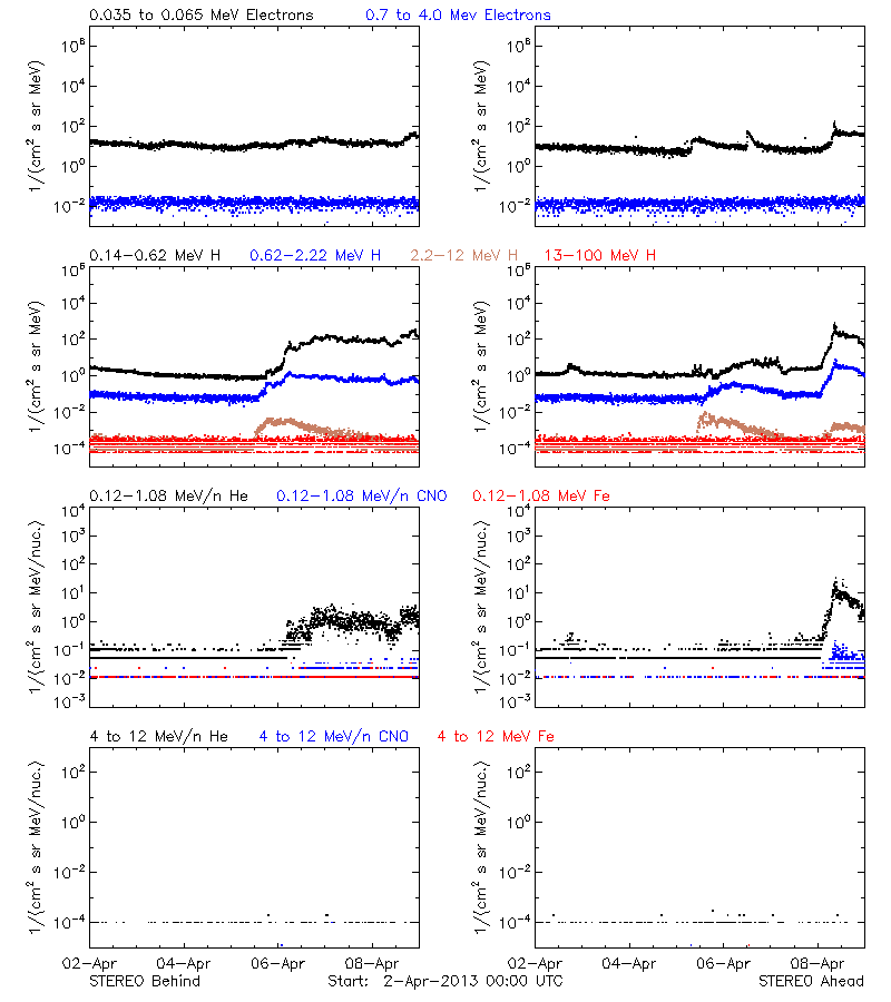 solar energetic particles