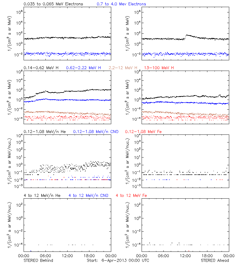 solar energetic particles