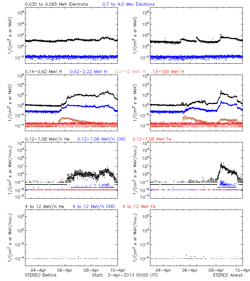 solar energetic particles