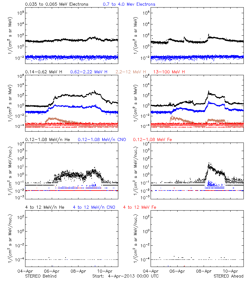 solar energetic particles