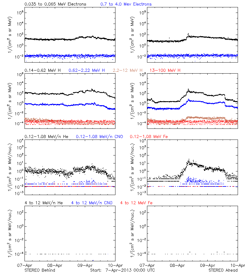 solar energetic particles