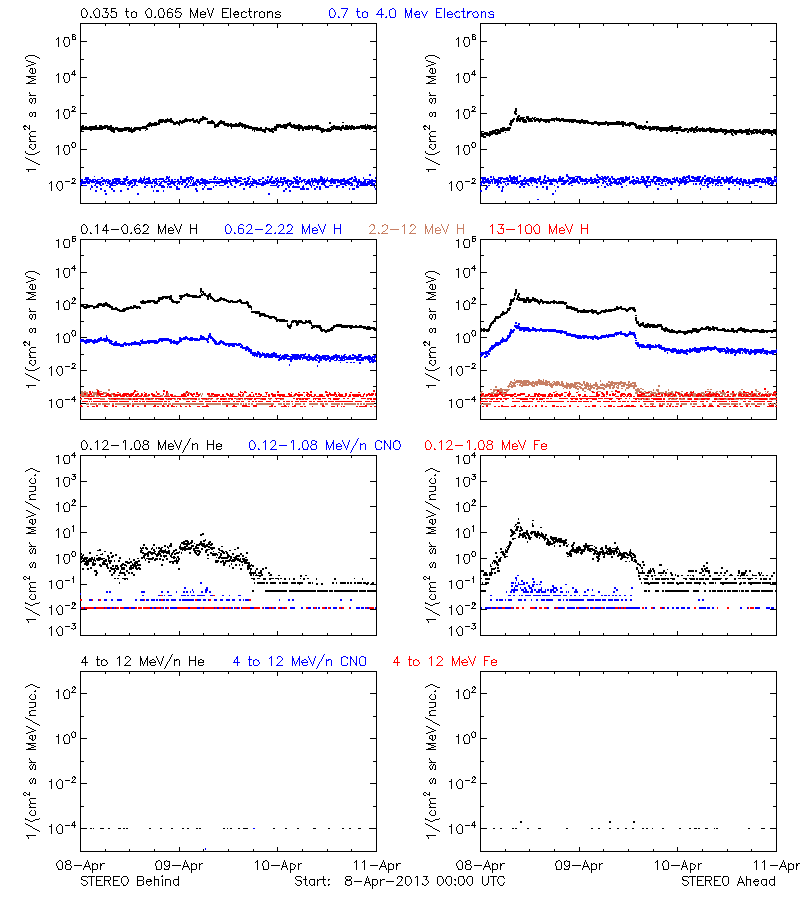 solar energetic particles