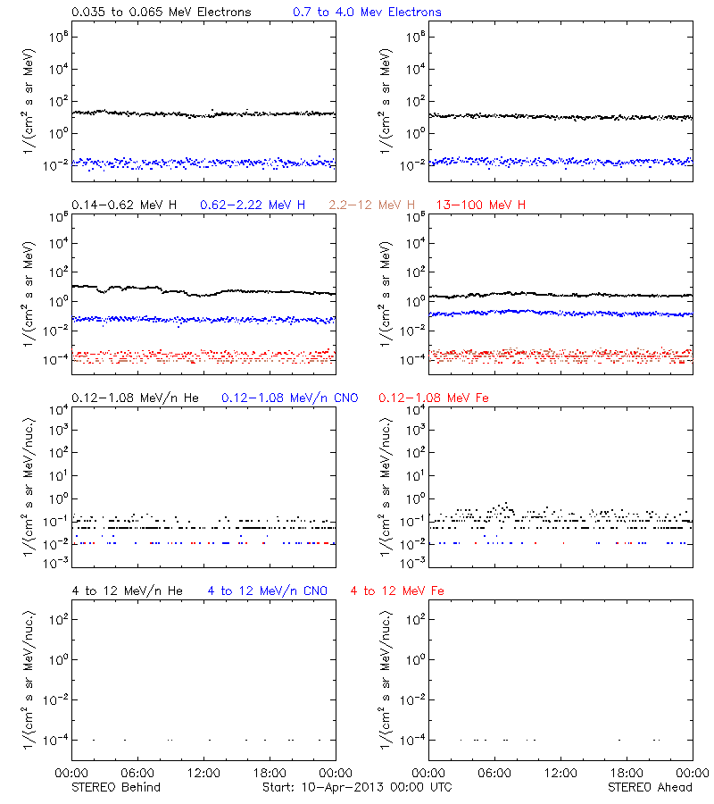 solar energetic particles