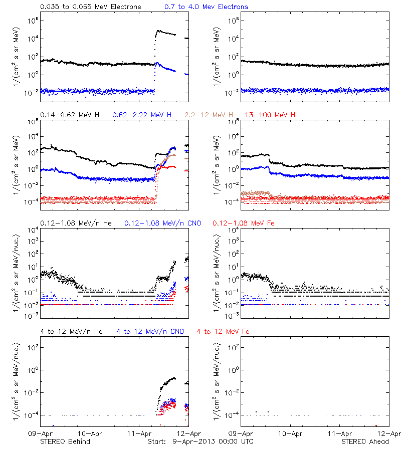 solar energetic particles