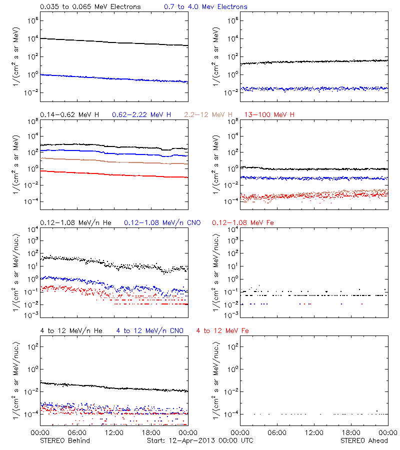 solar energetic particles