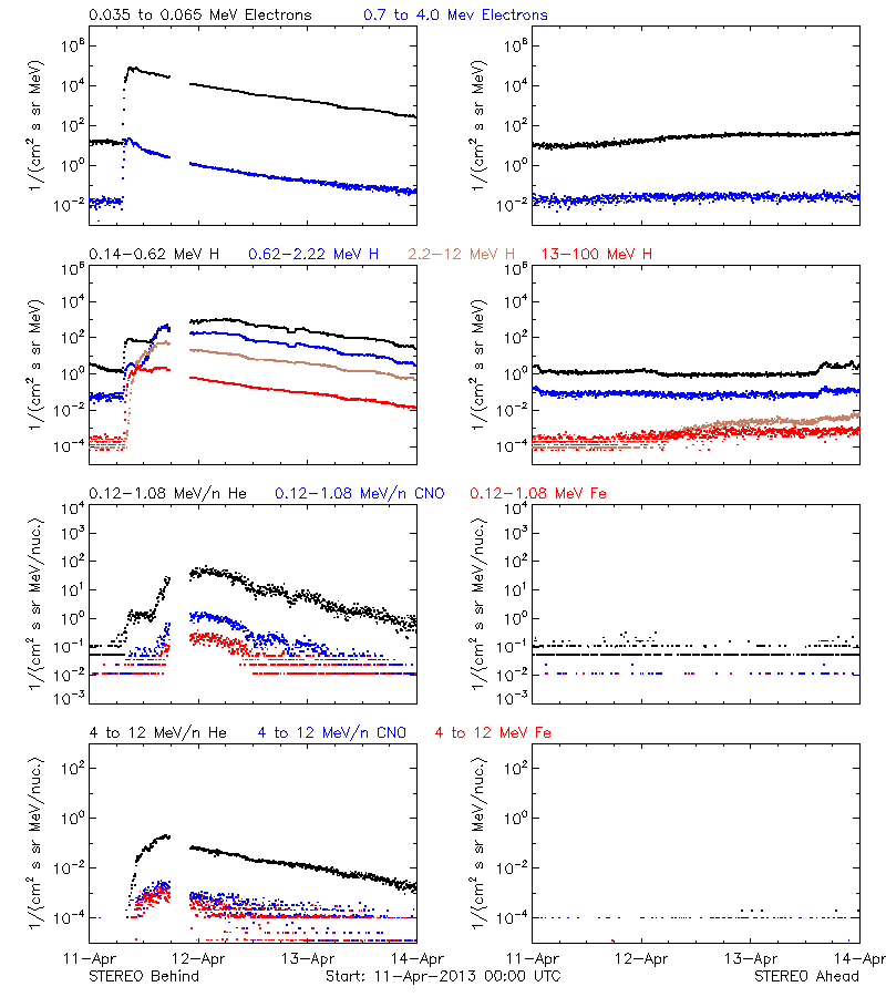 solar energetic particles
