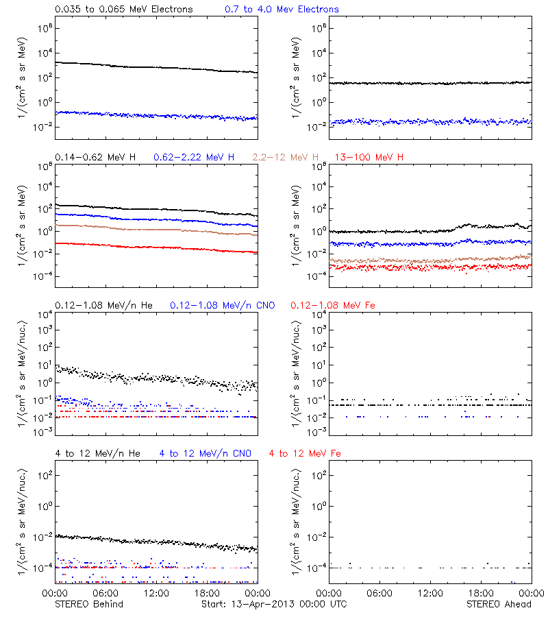 solar energetic particles