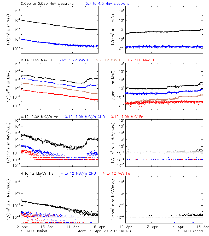 solar energetic particles