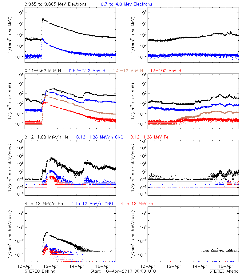 solar energetic particles