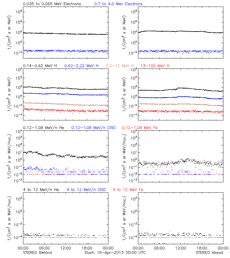 solar energetic particles