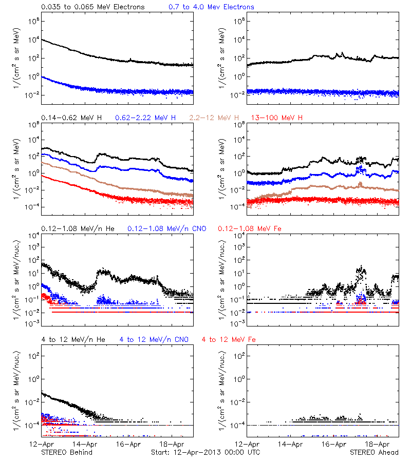 solar energetic particles