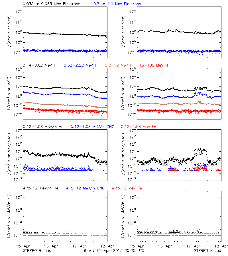 solar energetic particles