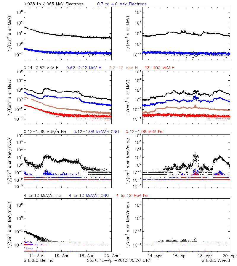 solar energetic particles