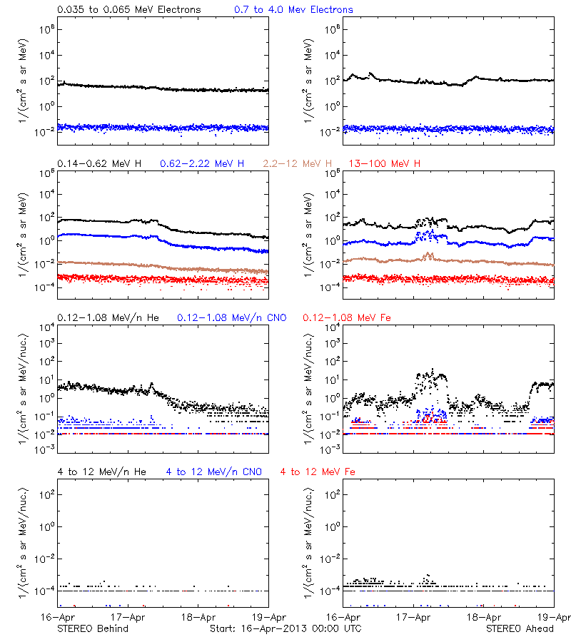 solar energetic particles