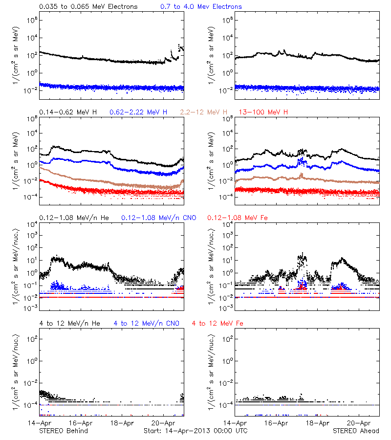 solar energetic particles
