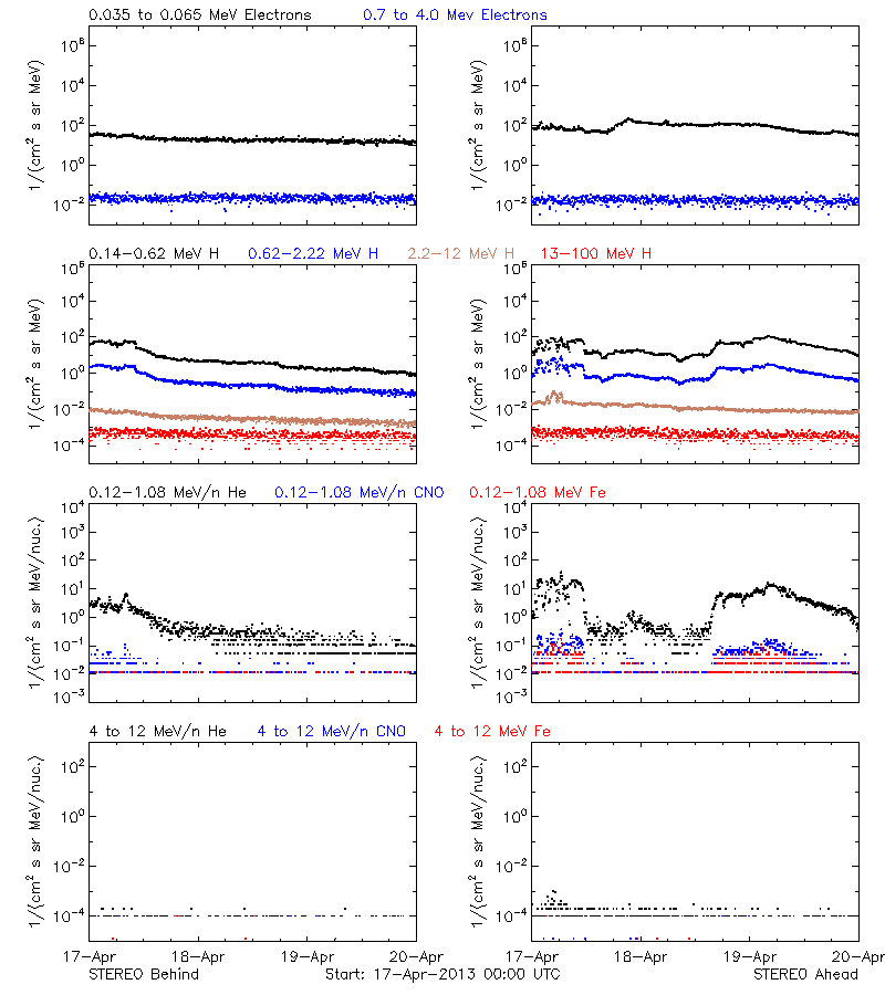 solar energetic particles