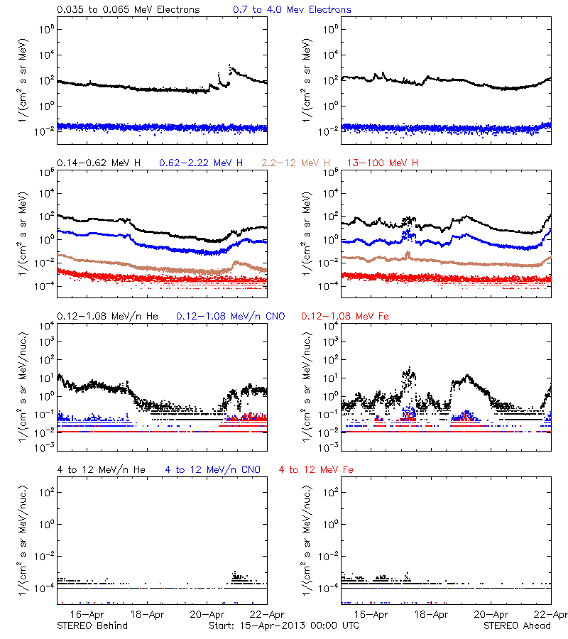 solar energetic particles