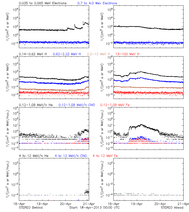 solar energetic particles