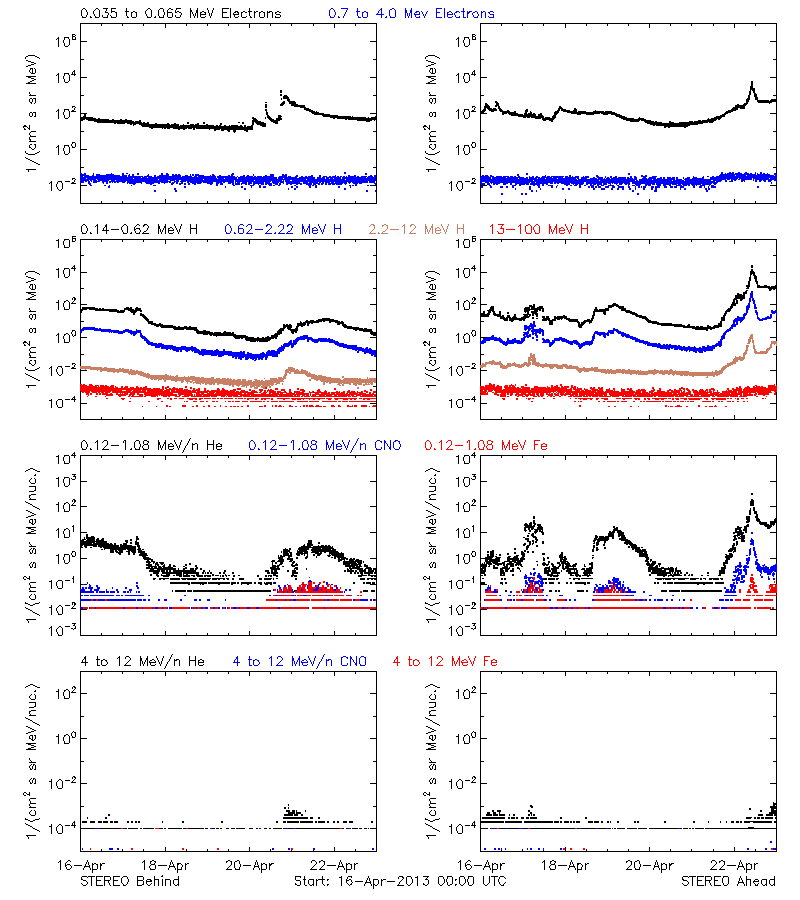 solar energetic particles