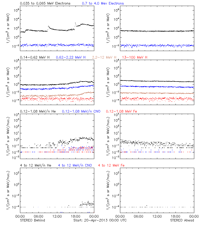 solar energetic particles