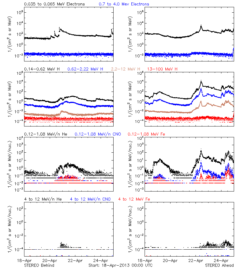 solar energetic particles