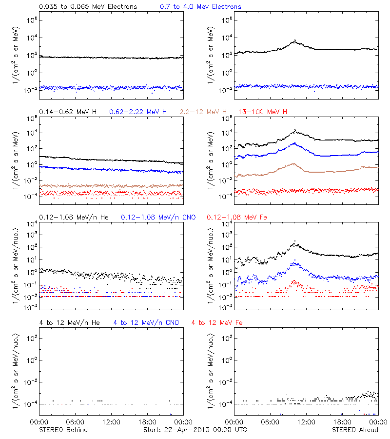 solar energetic particles