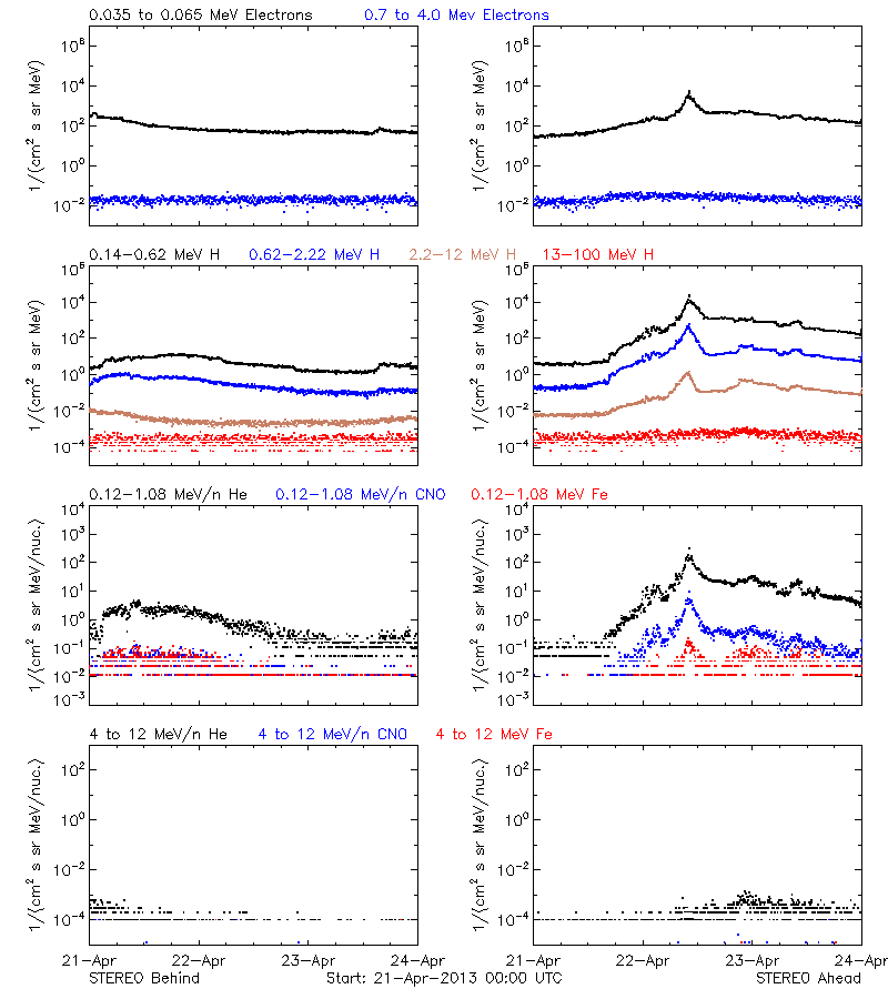 solar energetic particles