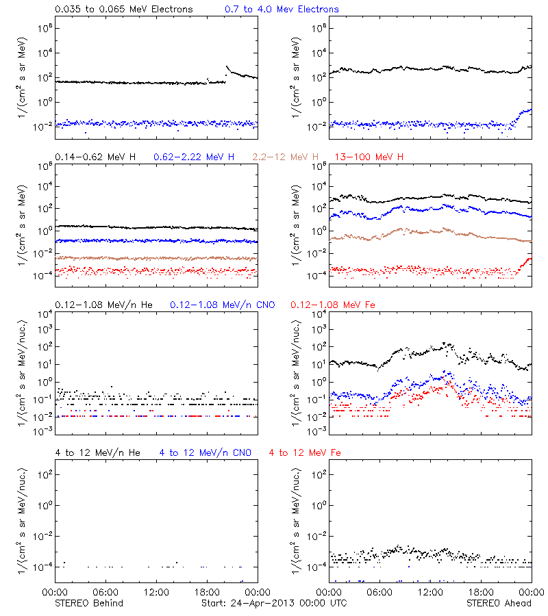 solar energetic particles