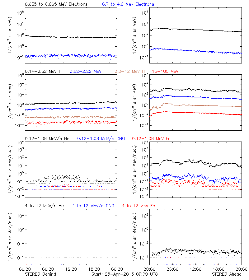 solar energetic particles