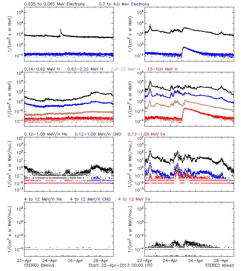 solar energetic particles