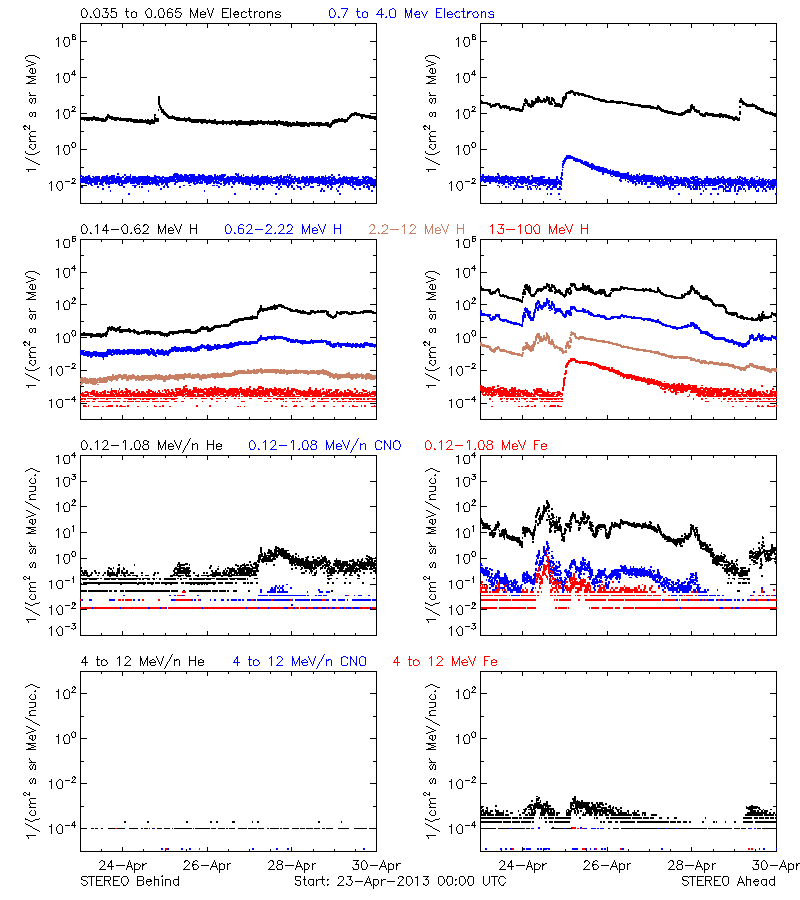 solar energetic particles