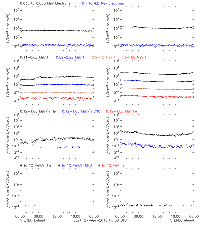 solar energetic particles