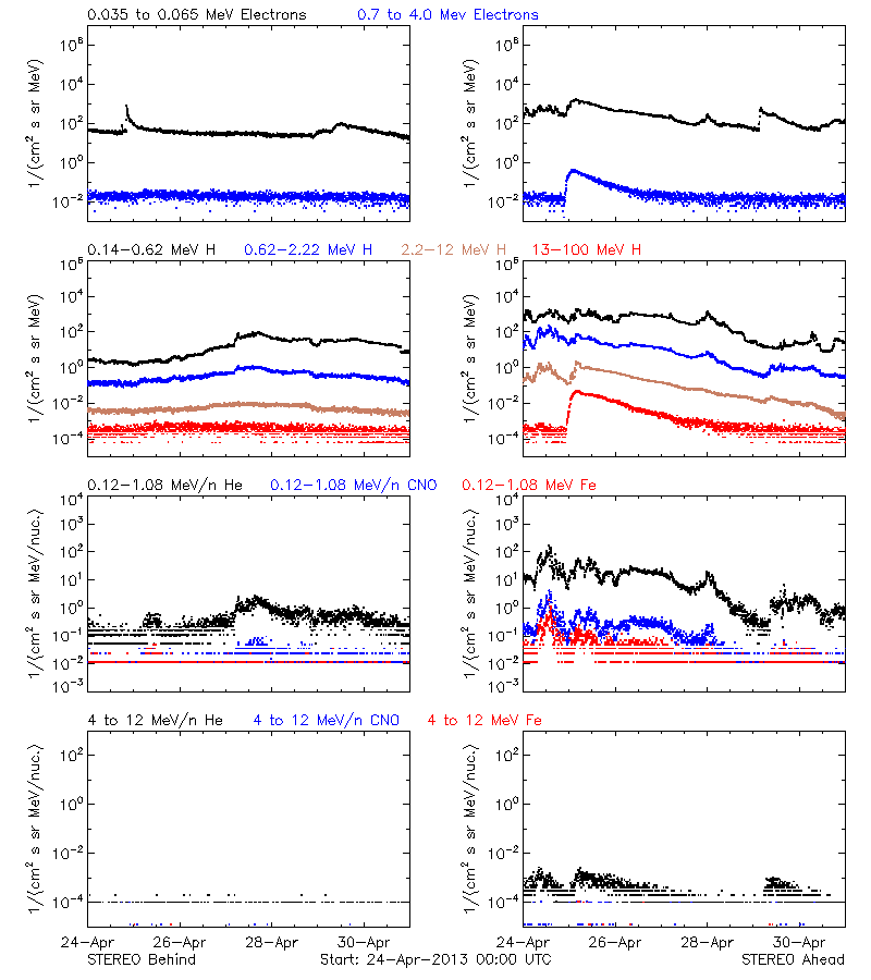 solar energetic particles