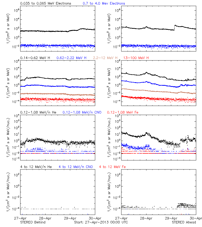 solar energetic particles