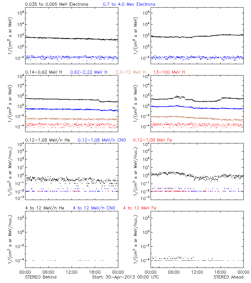 solar energetic particles