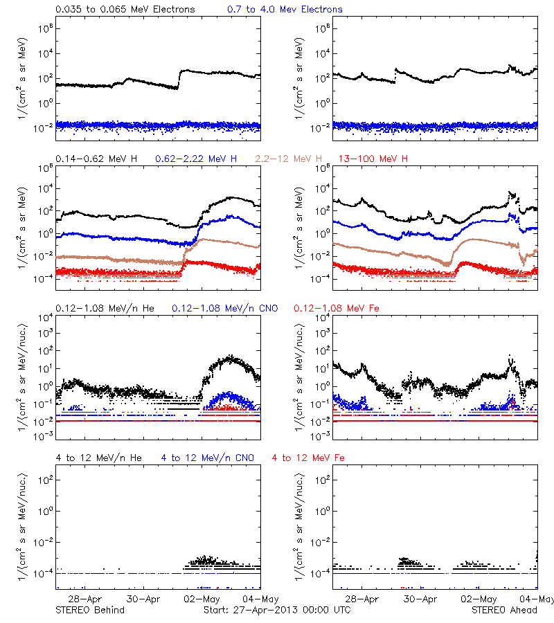 solar energetic particles