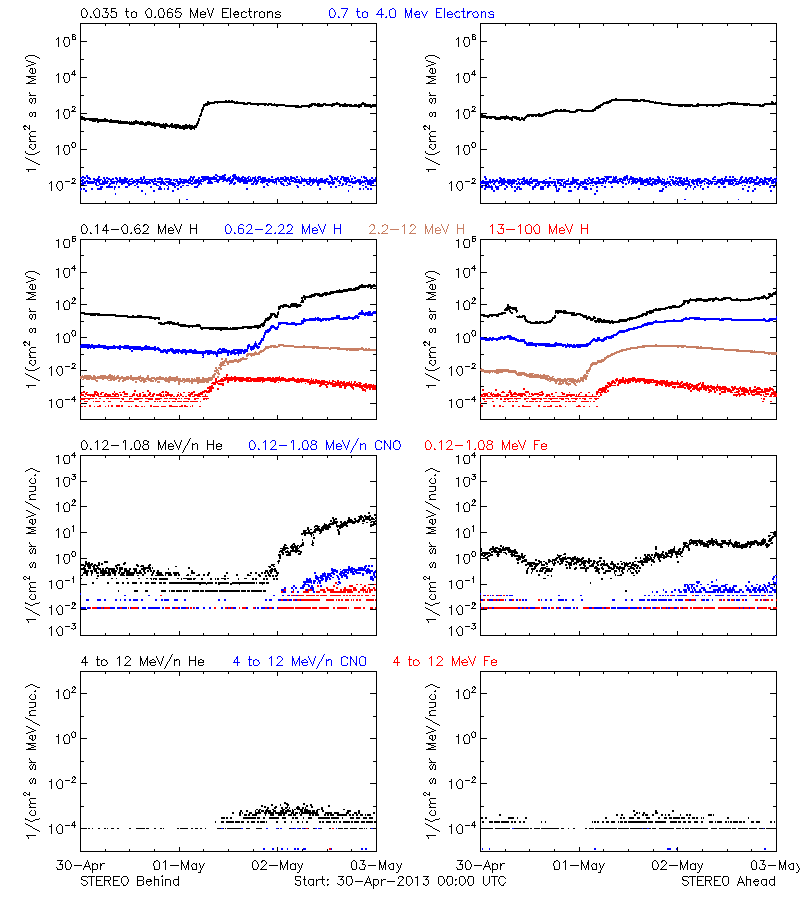 solar energetic particles