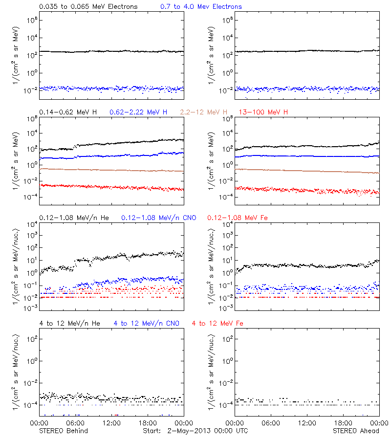 solar energetic particles