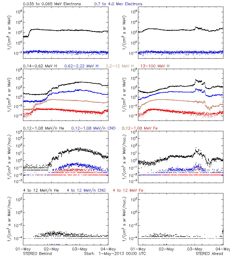 solar energetic particles