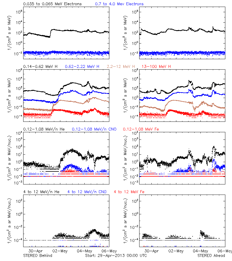 solar energetic particles