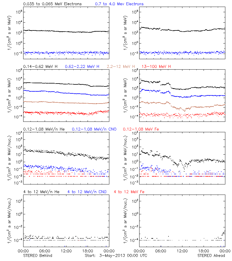 solar energetic particles