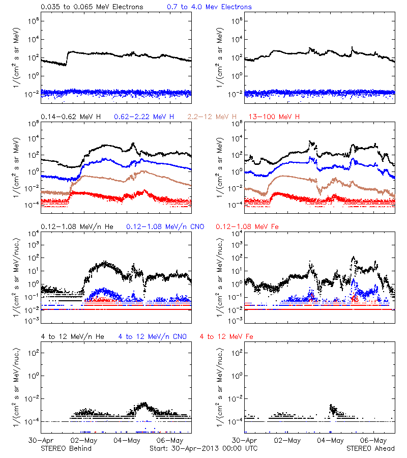 solar energetic particles