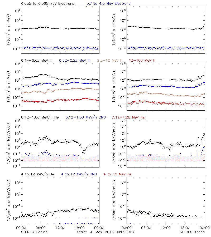 solar energetic particles