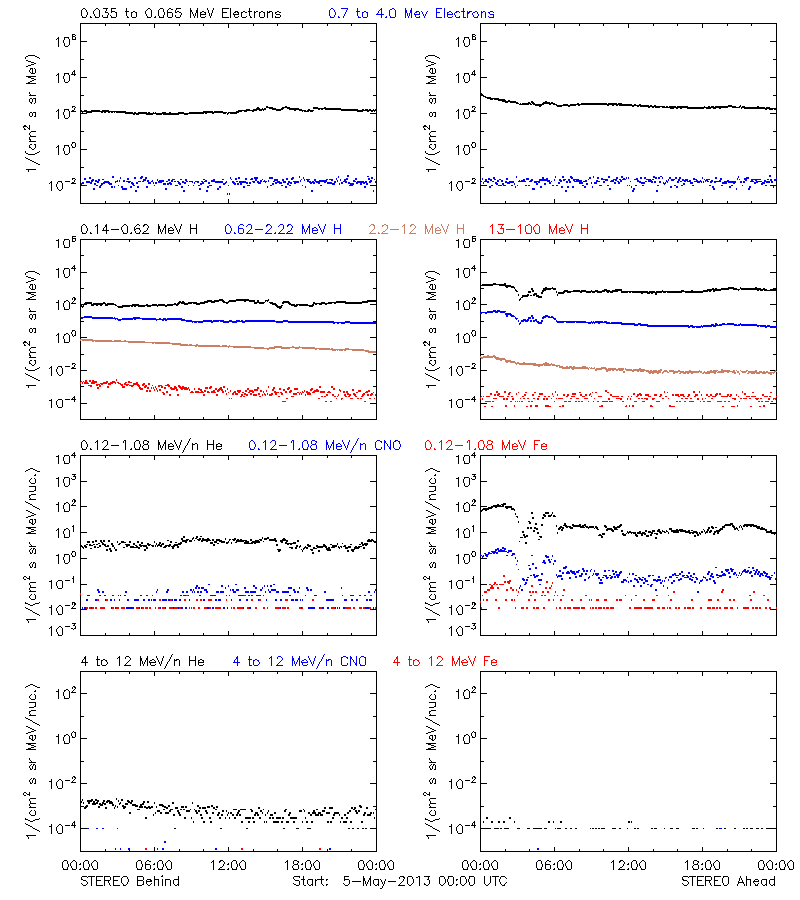 solar energetic particles