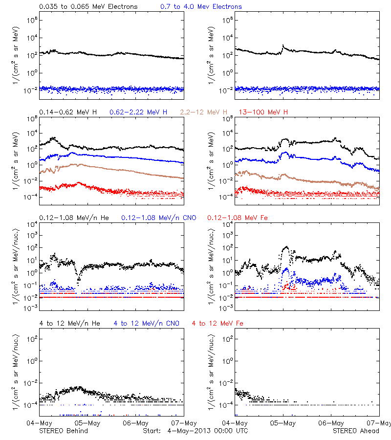 solar energetic particles
