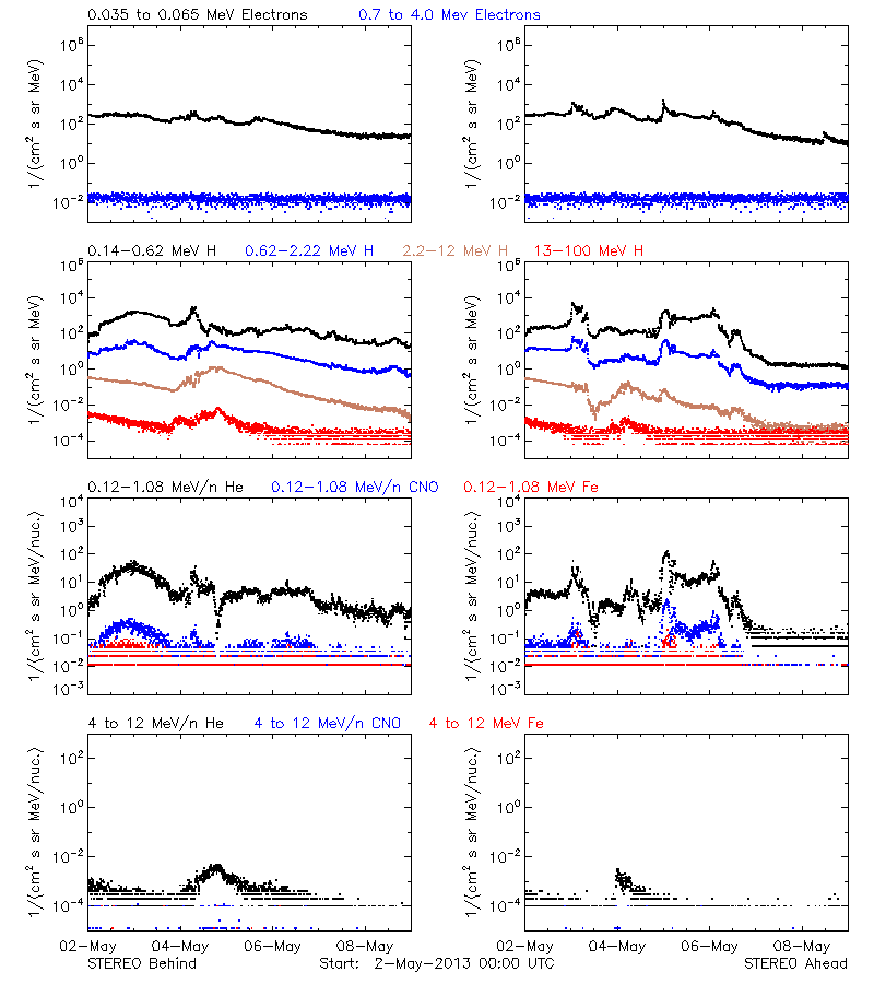 solar energetic particles